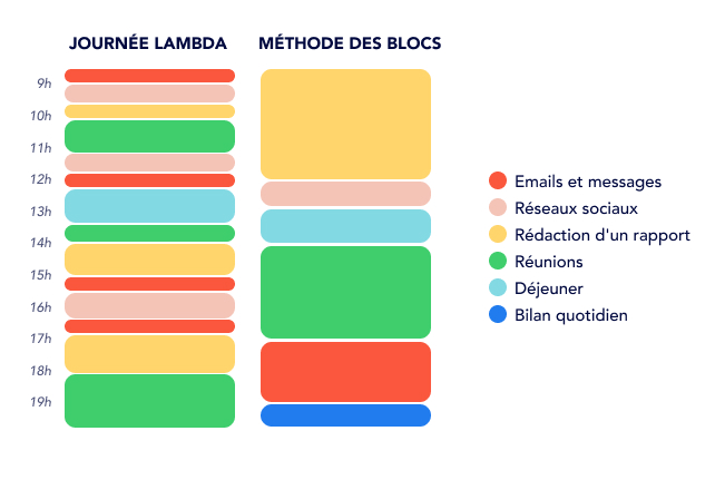 Methode des blocs